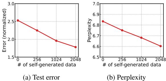 Graphs showing that increasing the amount of self-generated data decreases both test error and perplexity.