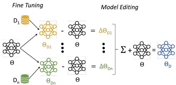 图 1: 分布编辑模型架构。它展示了在 n 个分布上微调基座模型,提取增量向量,并将它们求和的过程。