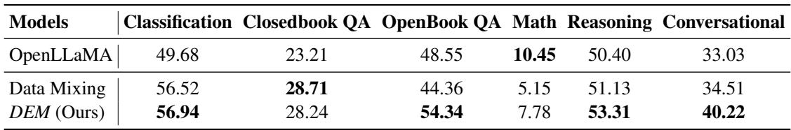 表 3: HELM 评估的汇总结果。DEM 在 6 个类别中的 5 个获胜。