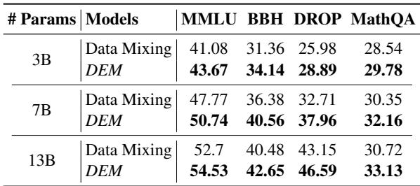 表 4: 模型大小对性能的影响。改进在 3B、7B 和 13B 模型中是一致的。