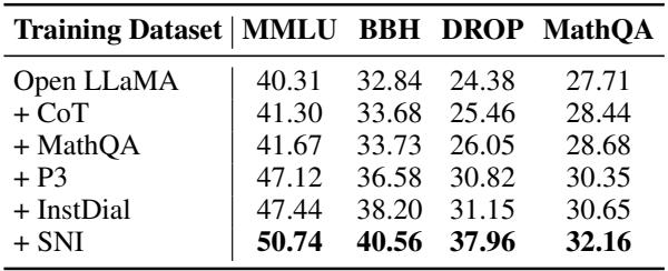 表 5: 逐步添加分布向量的效果。性能逐步提高。