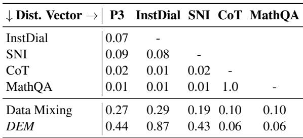 表 7: 分布向量之间的余弦相似度。大多数接近于零。