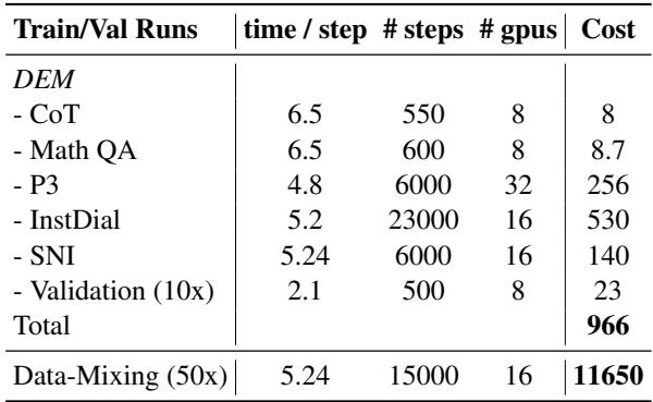 表 8: 训练成本比较,显示 DEM 比数据混合便宜得多。