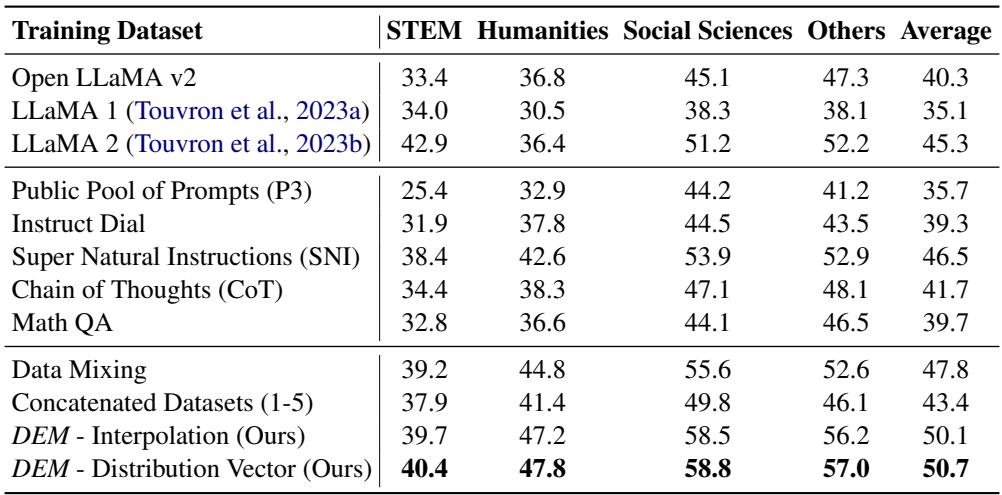 表 11: MMLU 领域特定任务性能。DEM 在 STEM、人文和社会科学领域均优于基线。