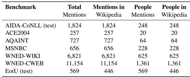 表 2: 不同基准测试中的实体和人物提及情况。