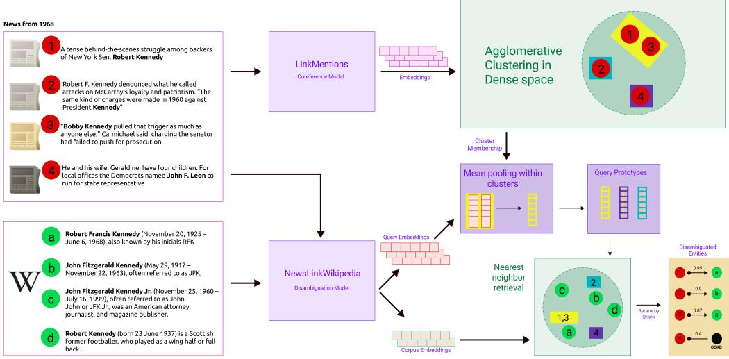 图 1: LinkWikipedia 的模型架构。