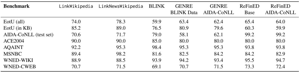 表 3: 不同方法的基准测试性能比较。第一行评估 Entities of the Union 中的所有实体，而第二行仅考虑知识库内的实体。