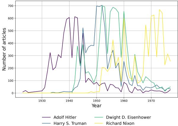 图 2: 新闻专线文章中最常出现的实体的提及次数随时间的变化。