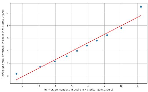 图 3: 提及次数与维基百科 Qrank 的对比。