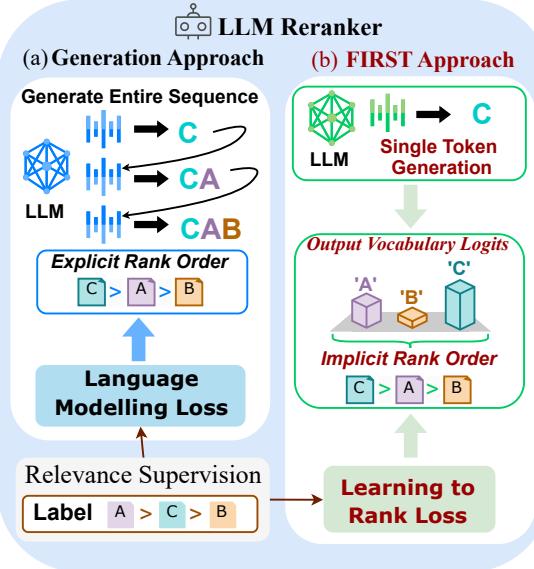 图 1: 比较生成方法与 FIRST 方法的图解。