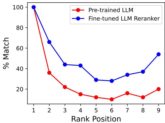 图 2: LLM 重排序器为某候选文档生成的排名与该候选文档在首个 (排名最高) Token 位置计算出的 Logit 所暗示的排名一致的百分比。