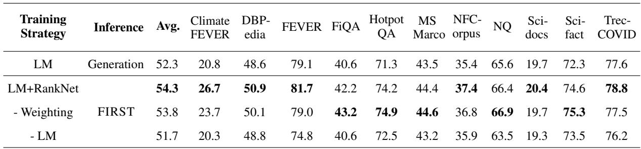 表 2: BEIR 上比较不同训练策略的 nDCG@10。