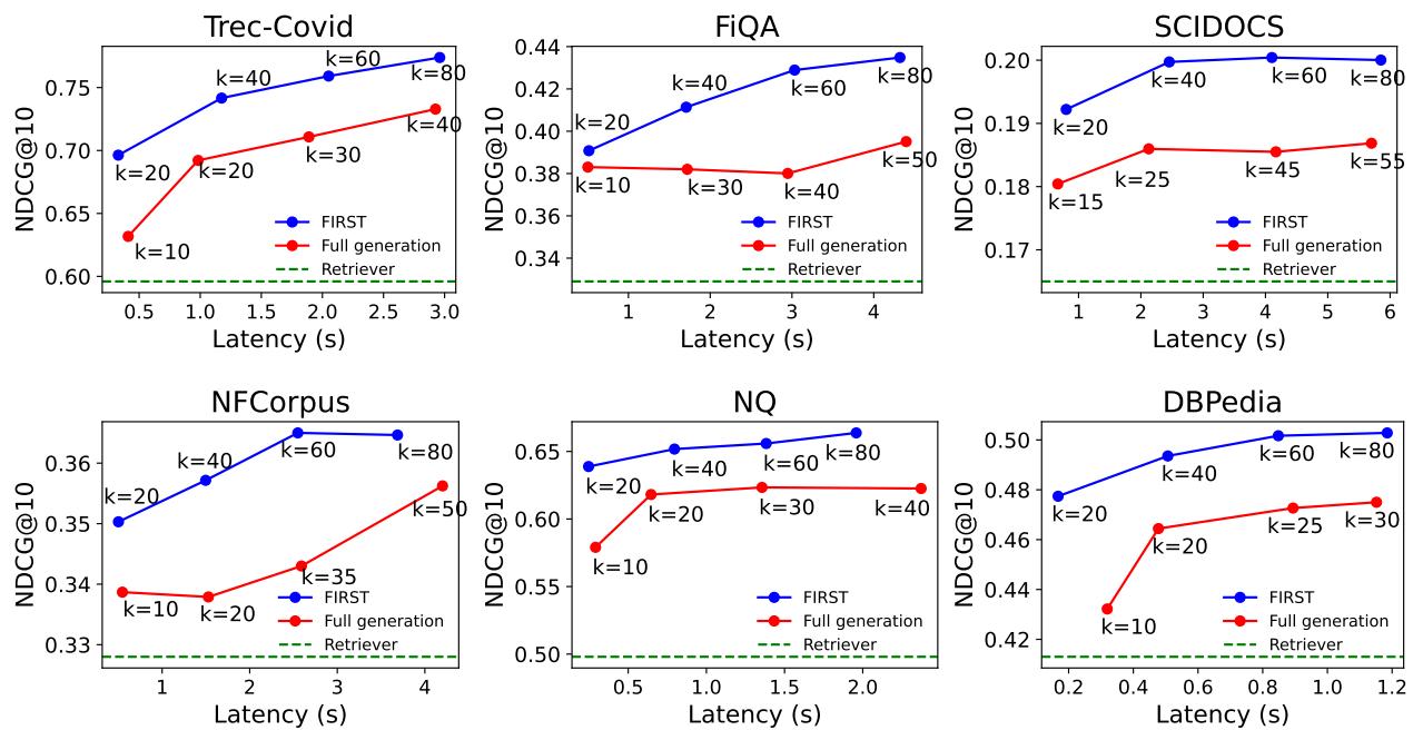 图 3: 排序准确性与重排序器延迟的对比。
