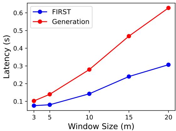 图 4: 比较 FIRST 与生成序列的单窗口推理延迟图。