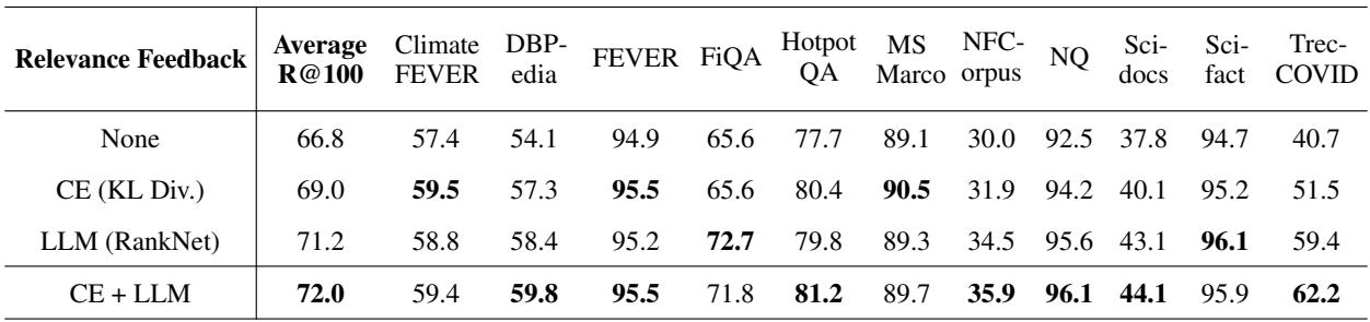 表 4: BEIR 上使用更新后的查询向量进行第二阶段检索的 Recall@100。
