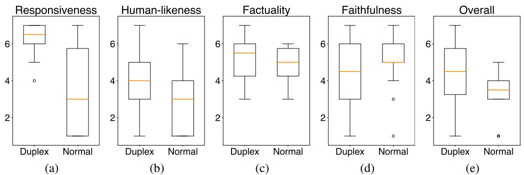 图 5: MiniCPM 和 MiniCPM-duplex 在响应性、拟人性、事实性、忠实度和整体满意度方面的人工评估分数分布。