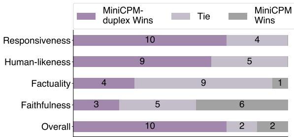 图 6: MiniCPM 和 MiniCPM-duplex 在响应性、拟人性、事实性、忠实度和整体满意度上的胜率。