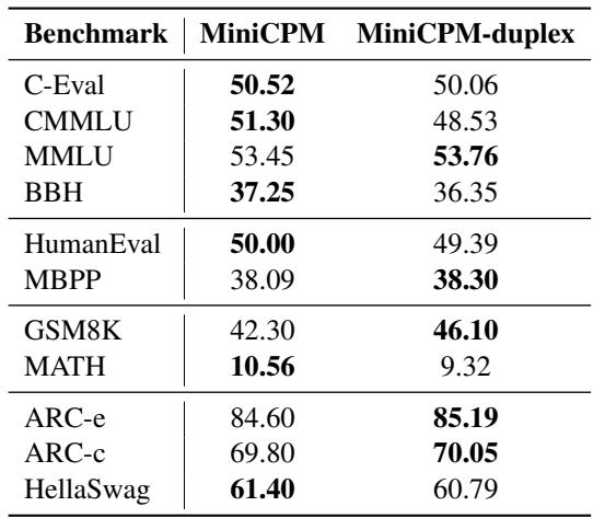 表 2: MiniCPM 和 MiniCPM-duplex 在标准基准测试上的表现。