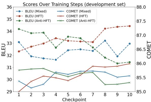 比较 HFT、Mixed 和 Anti-HFT 在训练步骤中的 BLEU 和 COMET 分数趋势。