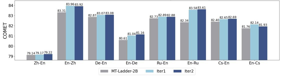 展示弱至强潜力和自我润色的柱状图。
