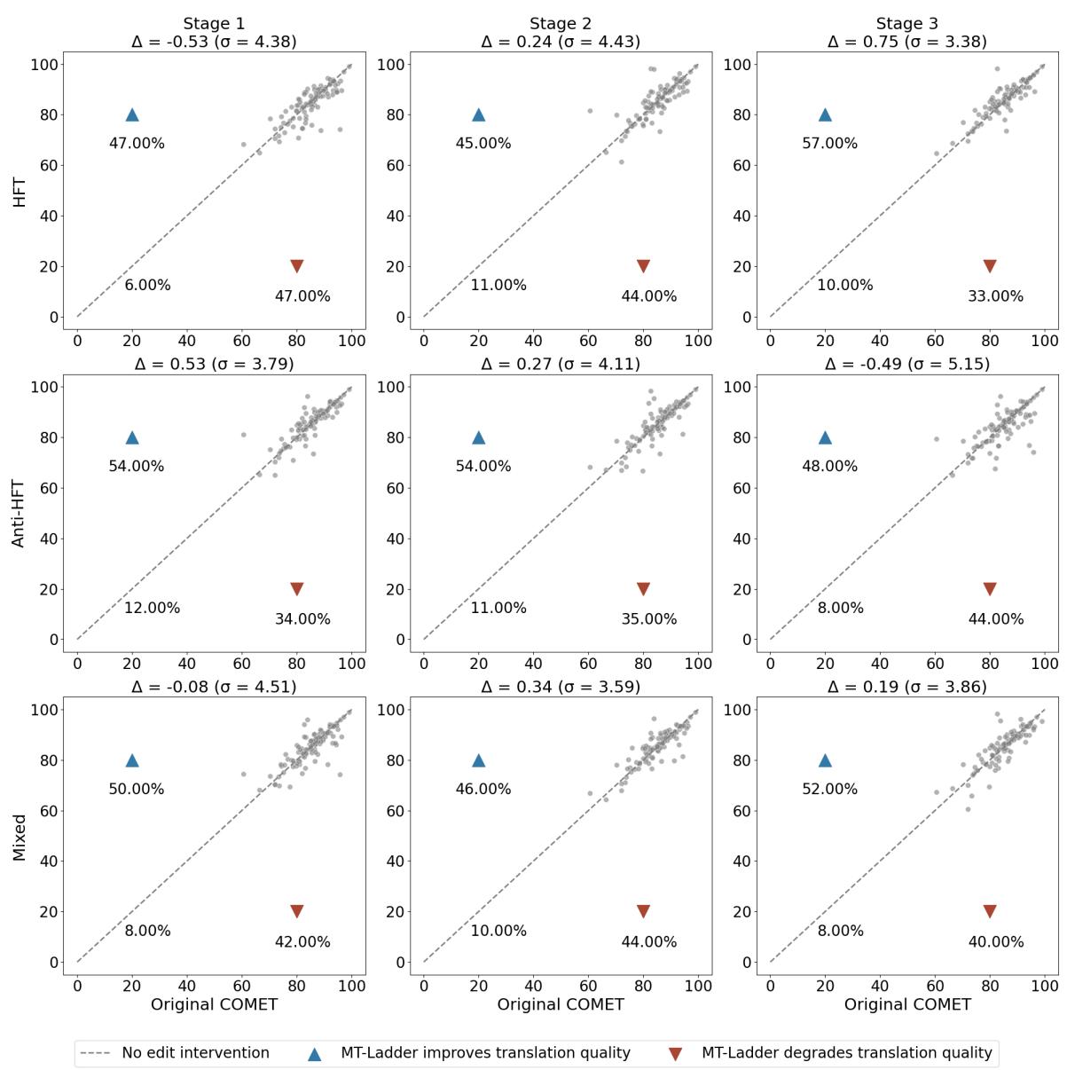 比较不同微调阶段的原始质量与润色后质量。