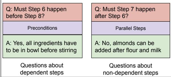 此图说明了 CAT-Bench 如何分析食谱步骤的依赖关系。顶部是“杏仁粉巧克力蛋糕”，显示了三个连续步骤 (步骤 6-8) ，箭头表示它们构成依赖步骤。下方是步骤 12 (打发奶油至硬性发泡) ，该步骤没有此类依赖关系。