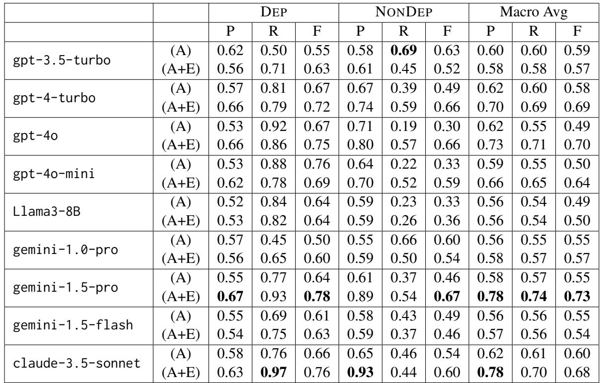 表 1: 所有模型在仅提供答案 (A) 以及同时也解释该答案 (A + E) 时在步骤顺序预测上的表现。我们报告了每个标签以及宏平均的精确率、召回率和 F1 分数。