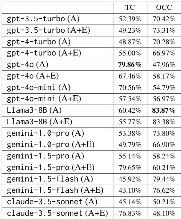 表 3: 不同模型在两个一致性指标 TC 和 OCC 上的鲁棒性。