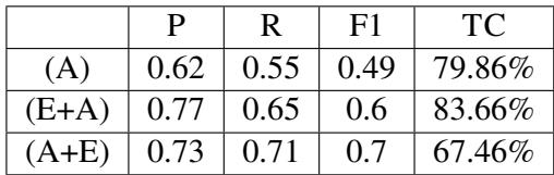 表 4: gpt-4o 在步骤顺序预测任务上的表现: 仅预测依赖性 (A) vs 预测并解释判断 (A + E) vs 使用思维链提示 (E + A)。