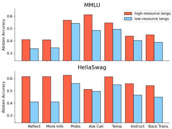 Figure 1: Average accuracy of abstention baselines in low- and high-resource languages.
