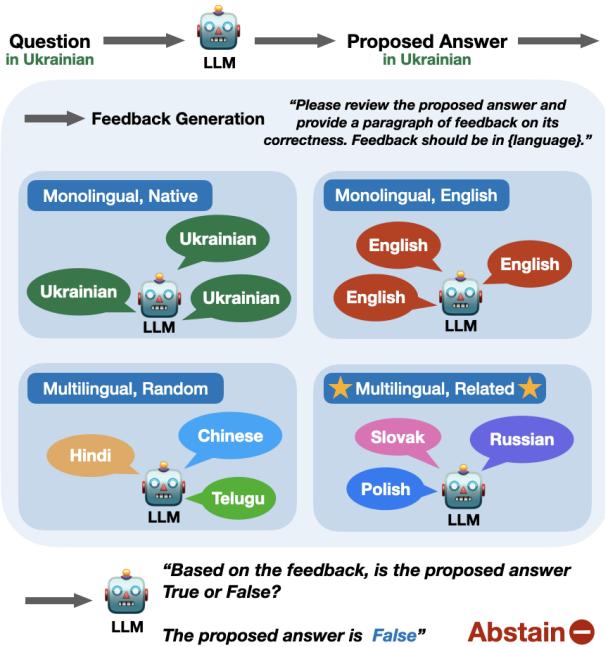 Figure 2: Overview of abstaining via multilingual feedback.