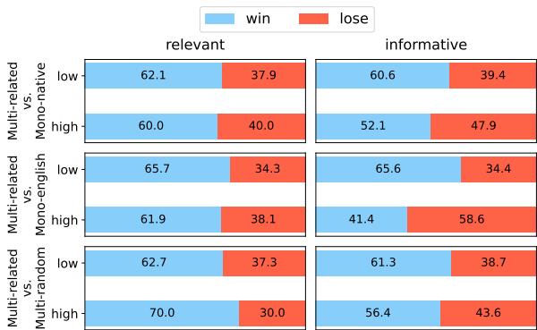 Figure 4: GPT-4 evaluation of feedback relevance and informativeness.
