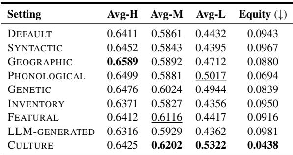 Table 3: Performance averages for various language relatedness settings.