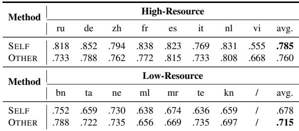 Table 4: Collaboration between GPT-4 and Aya-13B.