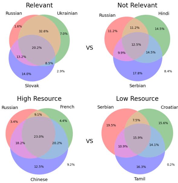 Figure 5: Overlap of abstain decisions across languages.