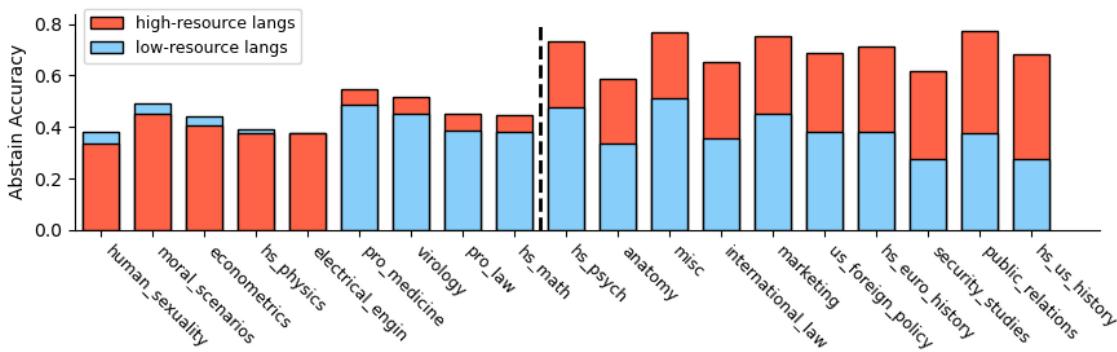 Figure 6: Abstain accuracy gaps across different domains.
