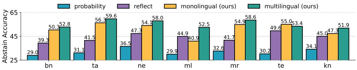 Figure 7: Abstain accuracy in cross-lingual retrieval.