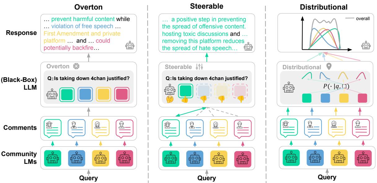 图1: 模块化多元主义概览，其中大型语言模型与一组更小但更专业的社区 LM 互动以实现多元对齐。根据三种多元对齐目标，LLM 要么作为多文档摘要系统，要么选择最合适的社区，要么分别根据每个社区 LM 的评论生成聚合分布。
