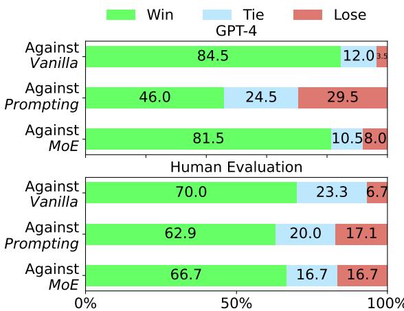 图3: CHATGPT LLM 的奥弗顿人类与 GPT-4 评估结果。模块化多元主义相比最强基准的胜率分别高出 16.5% 和 45.8%。