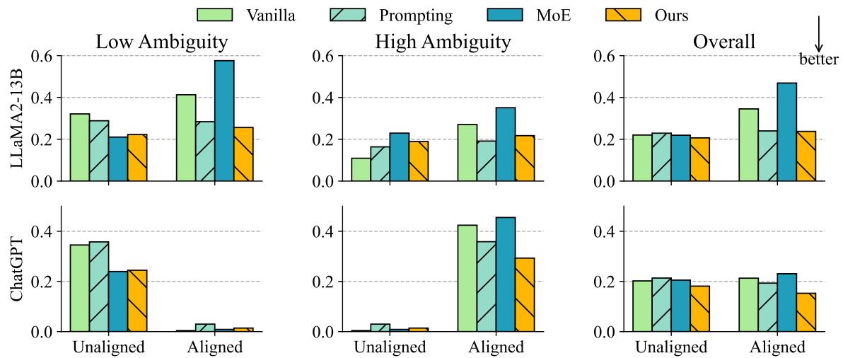 表2: 可操纵与 OpinionQA 的性能&mldr; 图4: 分布与 MoralChoice 的结果&mldr;