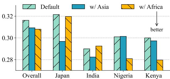 图6: 当一个代表亚洲和非洲文化的额外社区 LM 被分别添加到基于视角的社区 LM 池中时，GlobalOpinionQA 上的 J-S 距离，越低越好。这有助于通过改善对代表性不足社区的对齐来修补 LLM 的多元化缺口。
