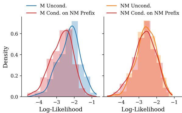 Figure 1: Log-Likelihood comparison between members (M) and non-members (NM). Members experience a higher likelihood reduction than non-members when conditioned with non-member context.