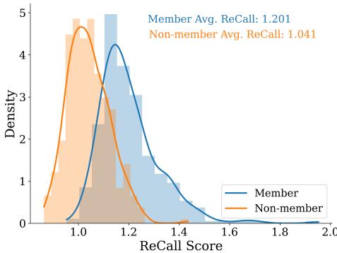 Figure 2: Distribution of RECALL scores for members and non-members. Values close to 1 indicate changes are minimal. Overall, members tend to have higher RECALL scores compared to non-members.