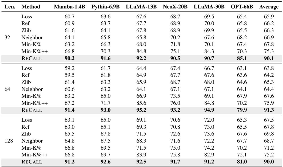 Table 1: AUC results on WikiMIA benchmark. RECALL achieves significant improvements over all existing baseline methods in all settings.