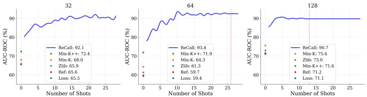 Figure 3: RECALL performance up to 28 shots. RECALL consistently outperforms baselines across all settings, even with just one shot.