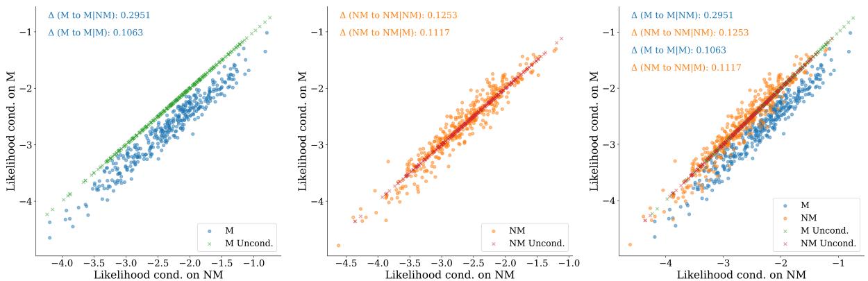 Figure 8: Conditional LL for members and non-members with member and non-member prefix comparison. Conditioning with member prefix does not yield significant changes.
