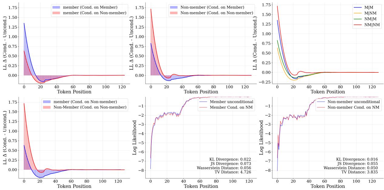 Figure 9: Average token-level log-likelihood changes. The largest changes occur in the beginning tokens.