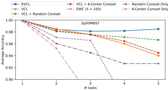 图 4: SplitMNIST 测试集的平均准确率。EVCL 展现几乎完美的记忆保持，在 5 个任务后仍维持 98.4% 的准确率。