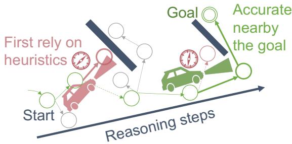 一张展示推理过程的图表。左侧,一辆红车在远离目标时依赖启发式方法。右侧,一辆绿车在接近目标时采取理性行动。