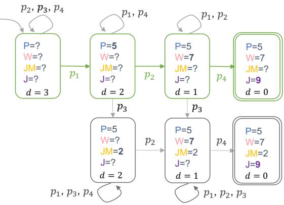 展示推理任务状态转换的图表。它定义了前提 P,并展示了应用它们如何减少到目标的距离 d。